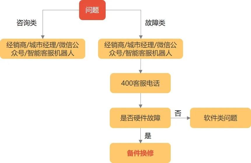 你最關心的售后問題處理流程---備件換修流程